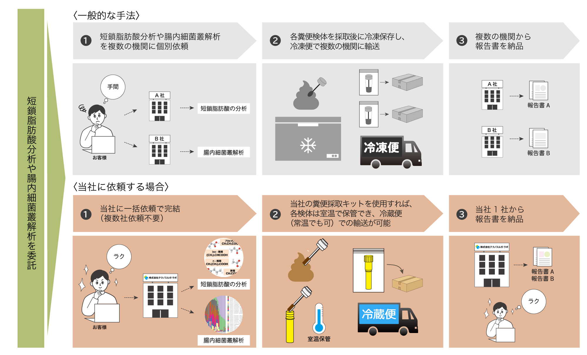 腸内環境研究の受託サービス(短鎖脂肪酸、腸内細菌叢)の利用イメージ
