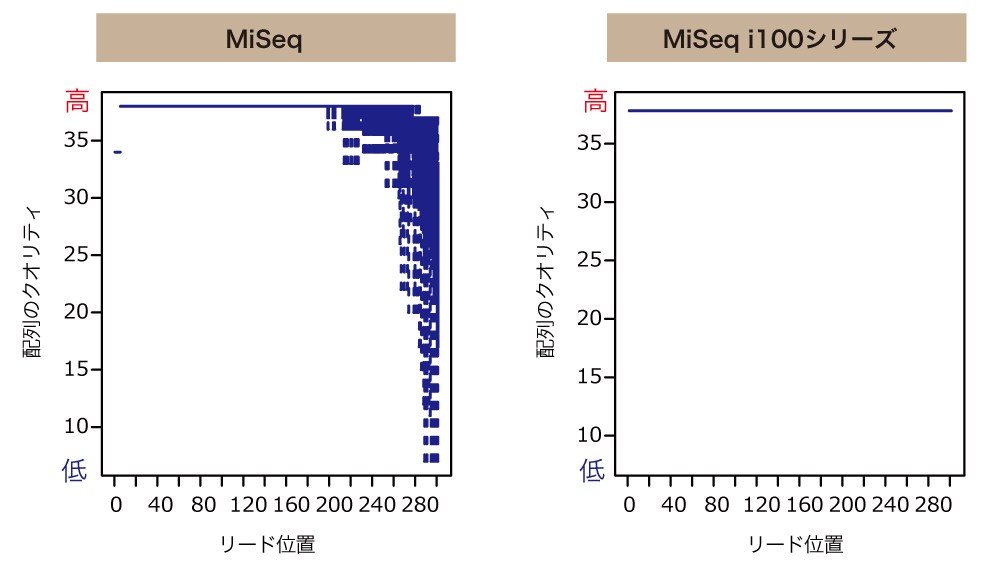 MiSeqとMiSeq i100シリーズの比較解析結果_配列クオリティーの比較