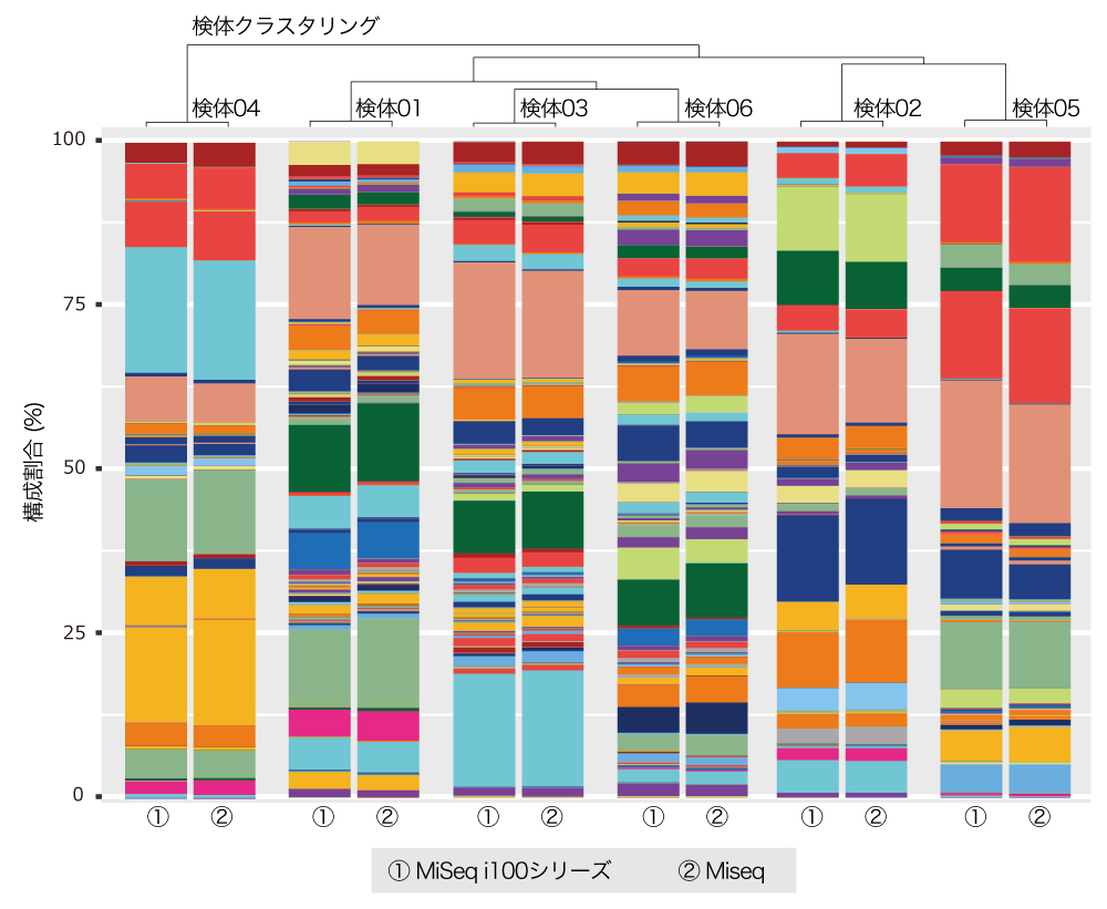 MiSeqとMiSeq i100シリーズの比較解析結果_菌叢構造の比較（種レベル）