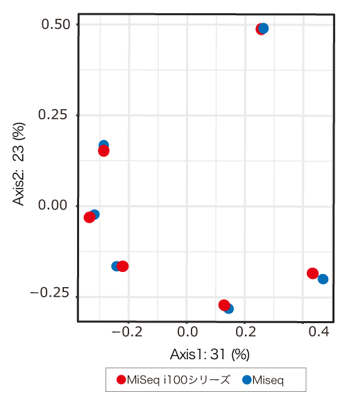 MiSeqとMiSeq i100シリーズの比較解析結果_β多様性主座標分析（bray-curtis距離）