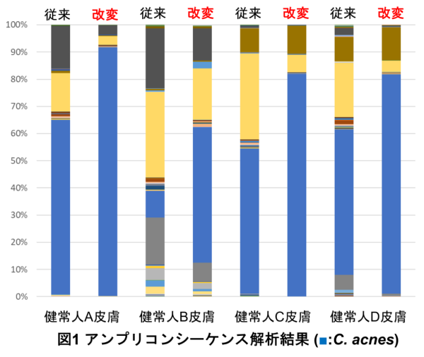 C . acnes の検出を高めたアンプリコンシーケンス