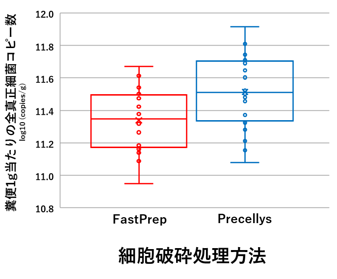 全真正細菌コピー数の比較