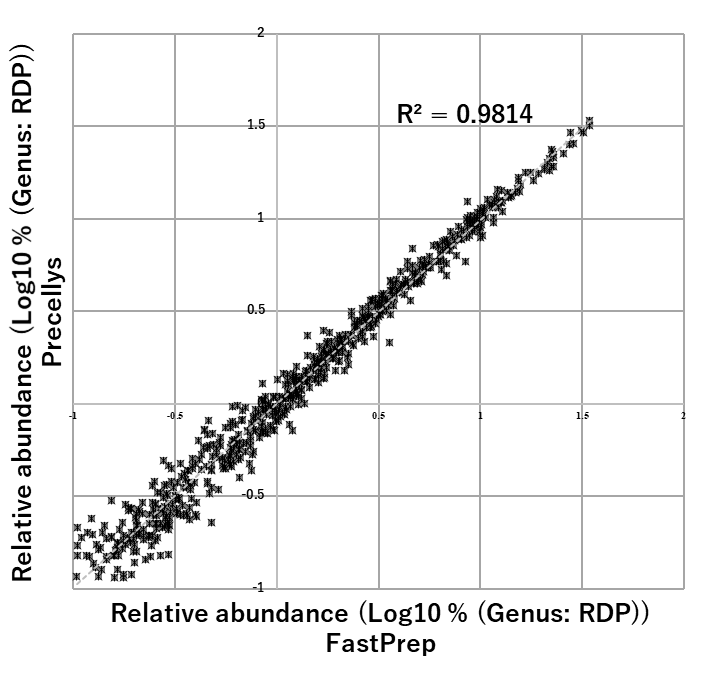 属レベルでの存在割合の比較