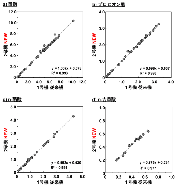 有機酸分析システム1号機 (従来機) と2号機 (新型) の測定条件