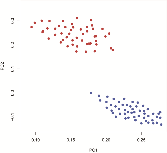 二次元プロット図