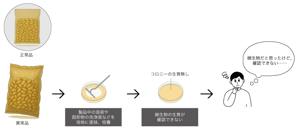 包装食品の膨張原因として疑われる、培養できない微生物を菌叢解析で検出