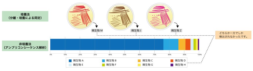 配管内バイオフィルム_培養法、非培養法